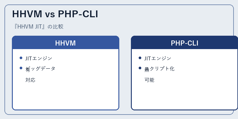 HHVM vs PHP-CLI