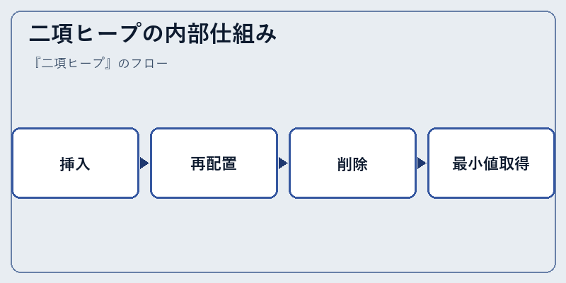 二項ヒープの内部仕組み