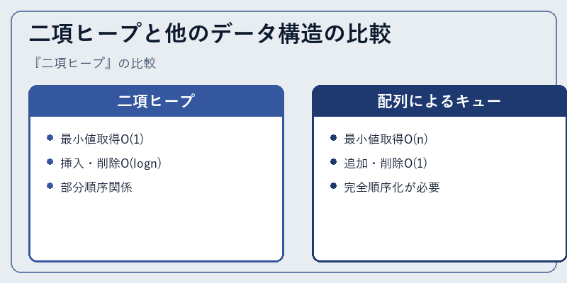 二項ヒープと他のデータ構造の比較