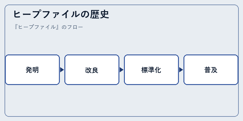 ヒープファイルの歴史