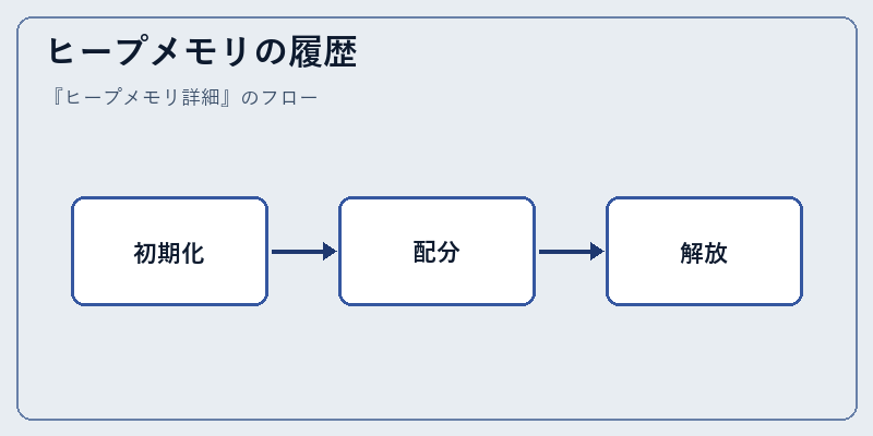 ヒープメモリの履歴
