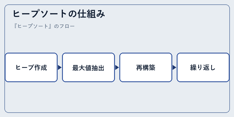 ヒープソートの仕組み