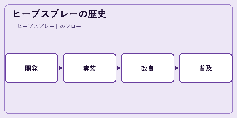 ヒープスプレーの歴史