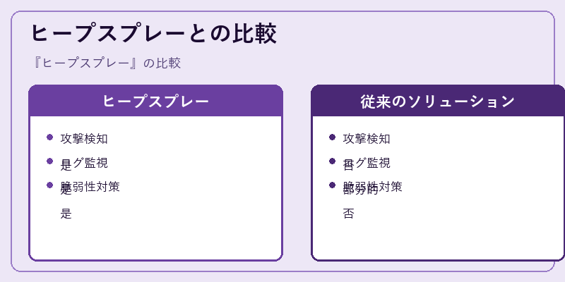 ヒープスプレーとの比較