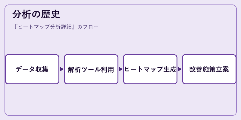 分析の歴史