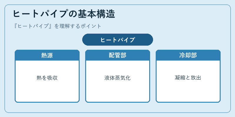 ヒートパイプの基本構造