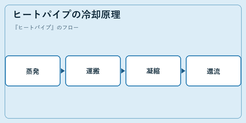 ヒートパイプの冷却原理