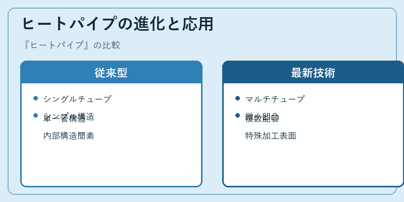 ヒートパイプの進化と応用