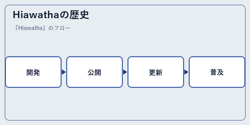 Hiawathaの歴史