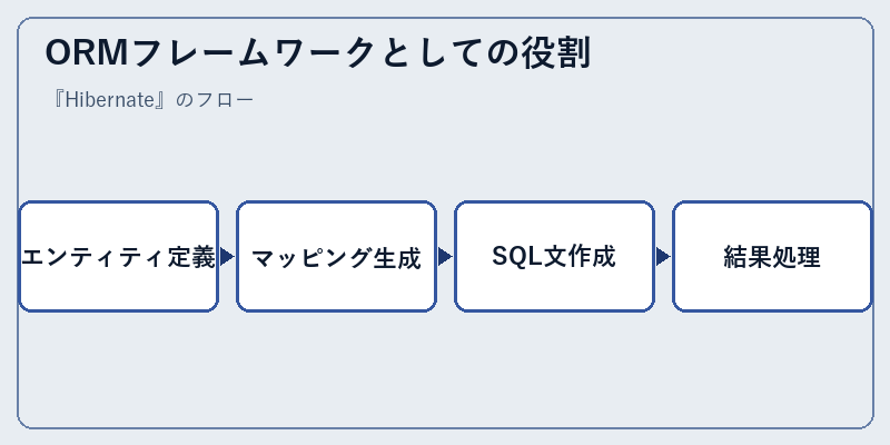 ORMフレームワークとしての役割