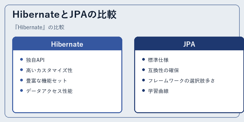 HibernateとJPAの比較