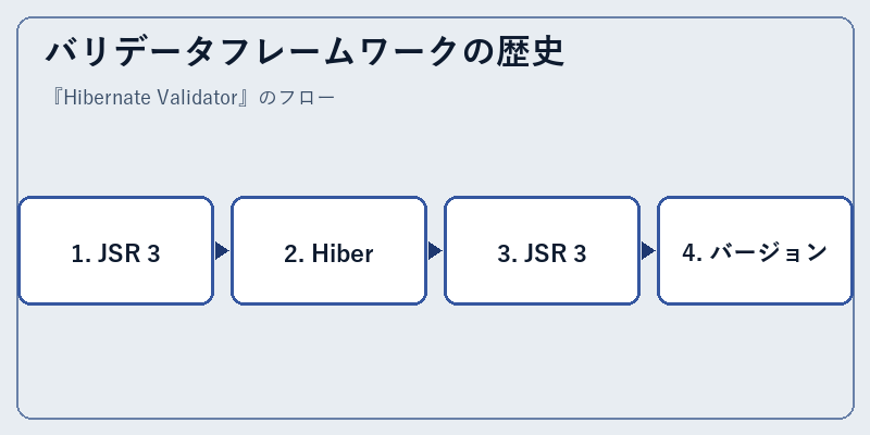 バリデータフレームワークの歴史