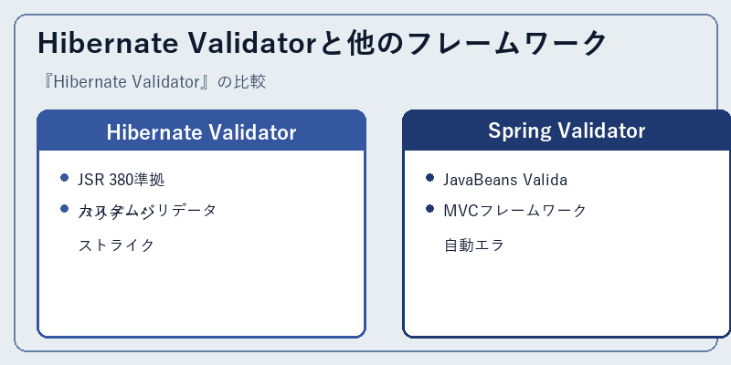 Hibernate Validatorと他のフレームワーク