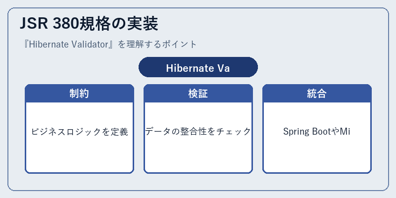 JSR 380規格の実装