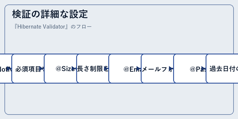 検証の詳細な設定