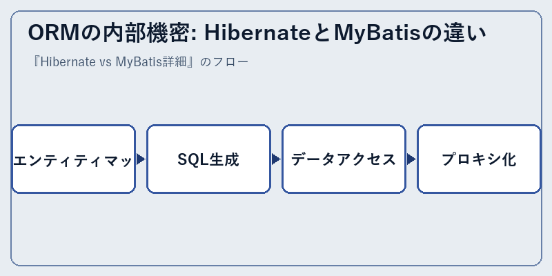 ORMの内部機密: HibernateとMyBatisの違い