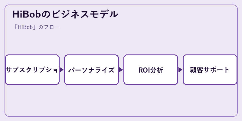 HiBobのビジネスモデル
