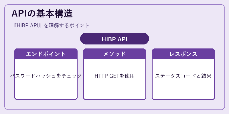 APIの基本構造