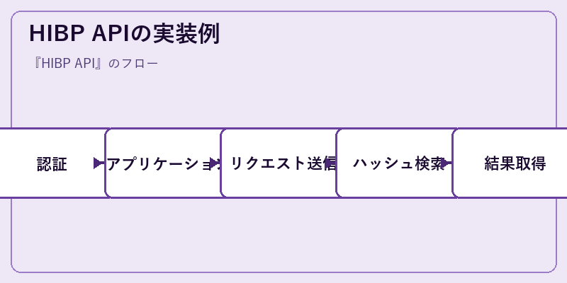 HIBP APIの実装例