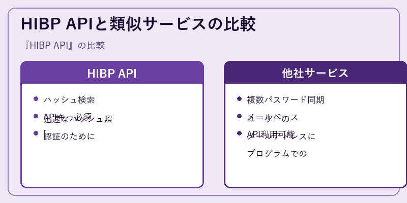 HIBP APIと類似サービスの比較