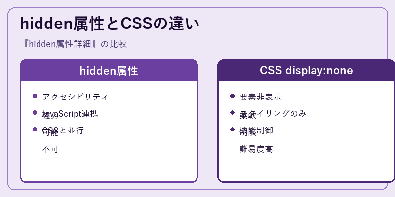 hidden属性とCSSの違い