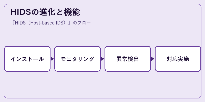 HIDSの進化と機能