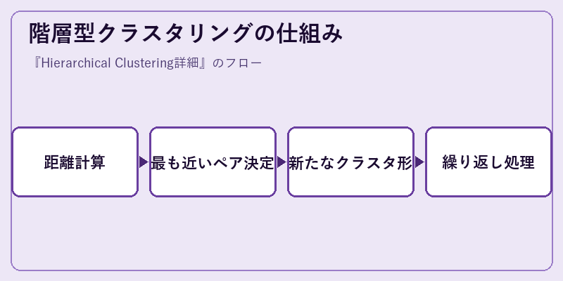 階層型クラスタリングの仕組み