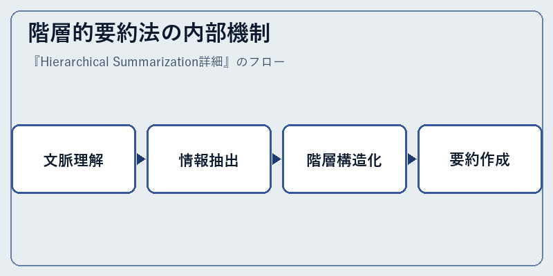 階層的要約法の内部機制