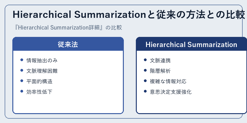 Hierarchical Summarizationと従来の方法との比較