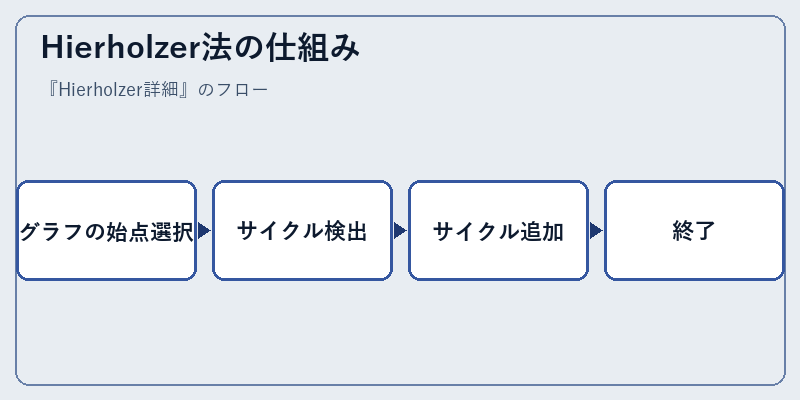 Hierholzer法の仕組み
