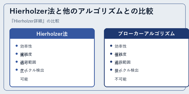Hierholzer法と他のアルゴリズムとの比較