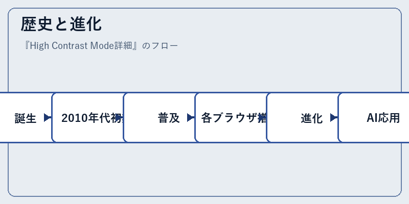 歴史と進化