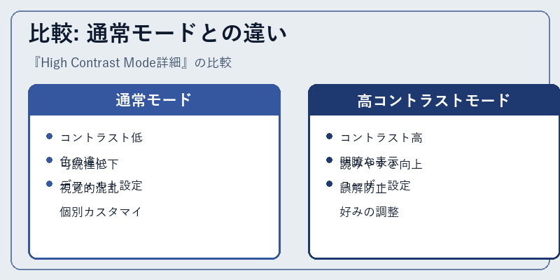 比較: 通常モードとの違い