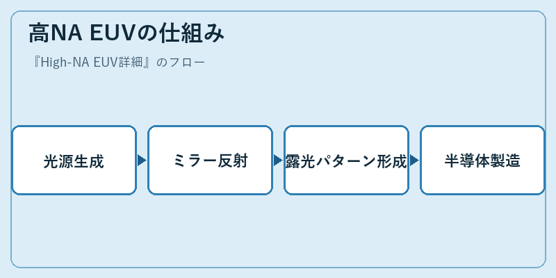 高NA EUVの仕組み