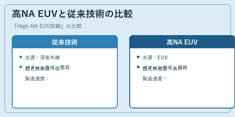 高NA EUVと従来技術の比較