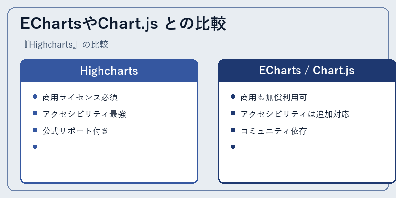 EChartsやChart.js との比較