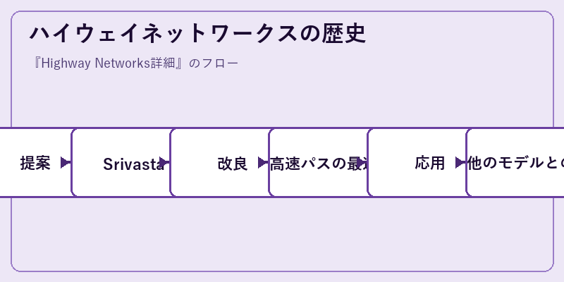 ハイウェイネットワークスの歴史