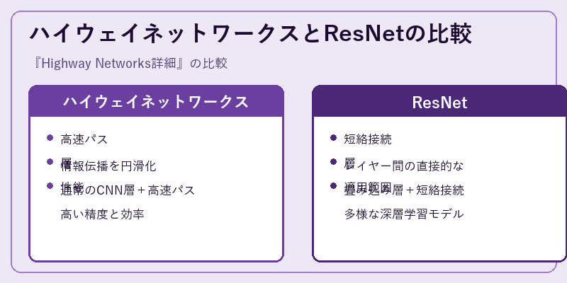 ハイウェイネットワークスとResNetの比較