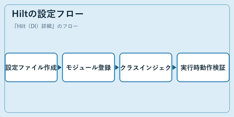 Hiltの設定フロー