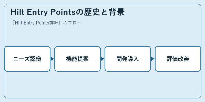 Hilt Entry Pointsの歴史と背景