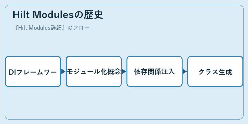 Hilt Modulesの歴史