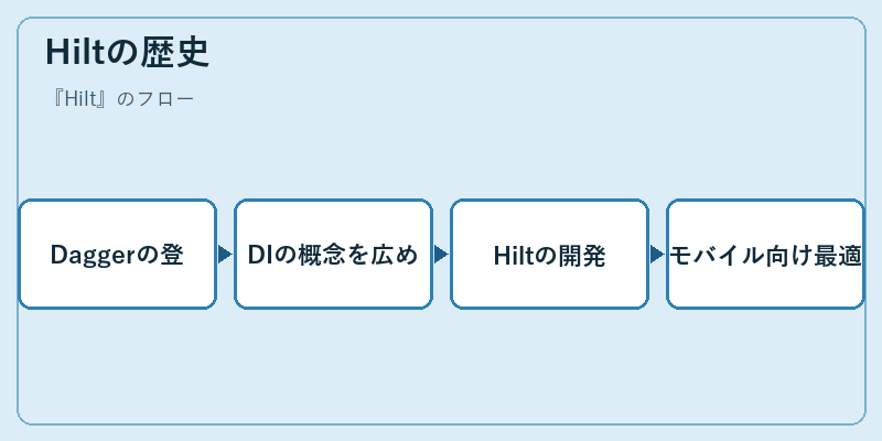 Hiltの歴史