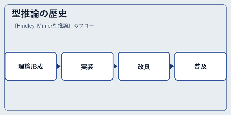 型推論の歴史