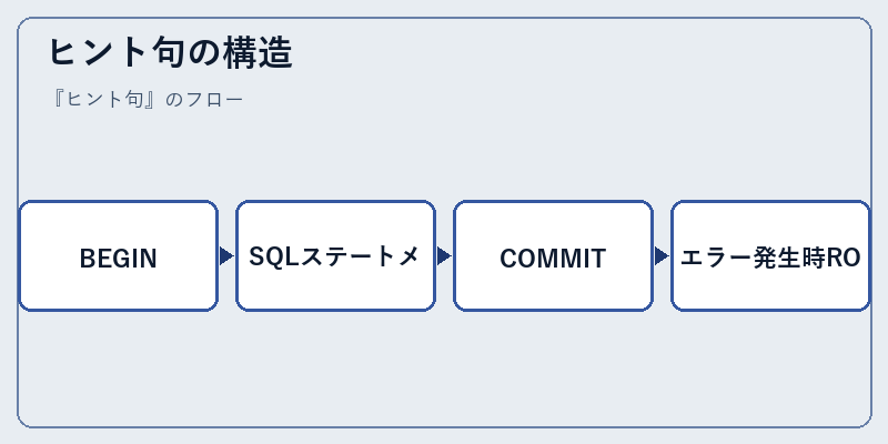 ヒント句の構造