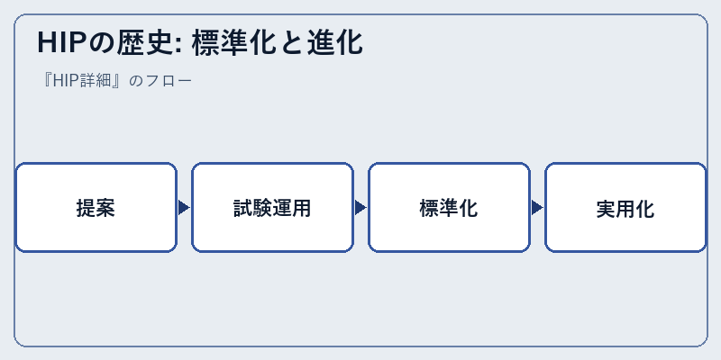 HIPの歴史: 標準化と進化
