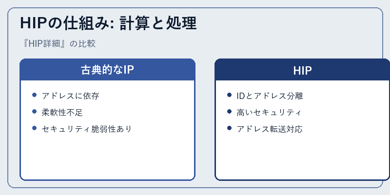 HIPの仕組み: 計算と処理