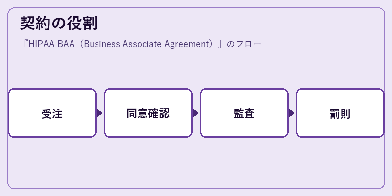 契約の役割