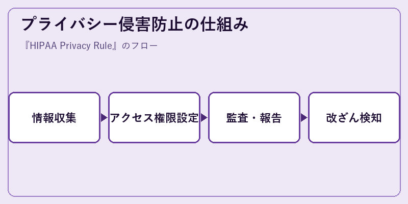 プライバシー侵害防止の仕組み
