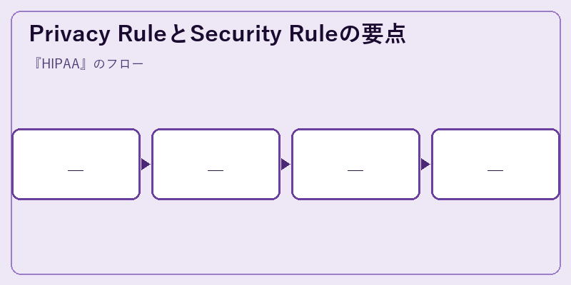 Privacy RuleとSecurity Ruleの要点