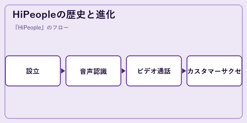 HiPeopleの歴史と進化